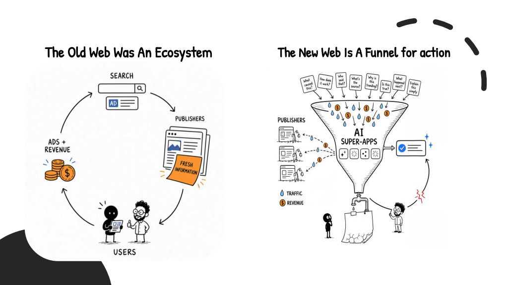 Slide 5: The old web was an ecosystem. The new web is a funnel for action.