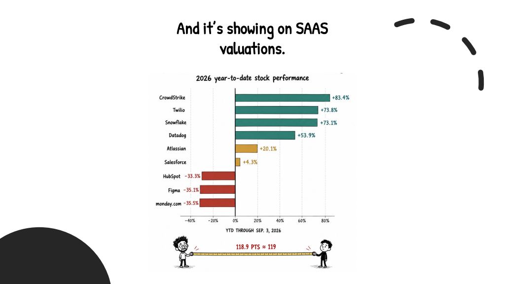 Slide 8: And it's showing on SaaS valuations