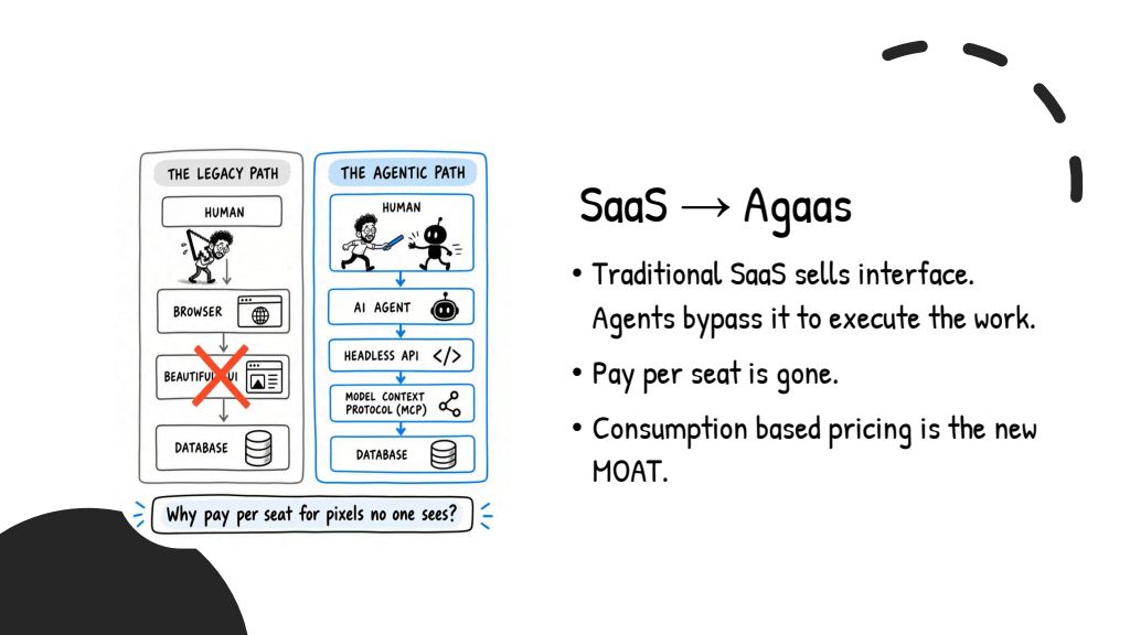 Slide 13: SaaS to AGaaS