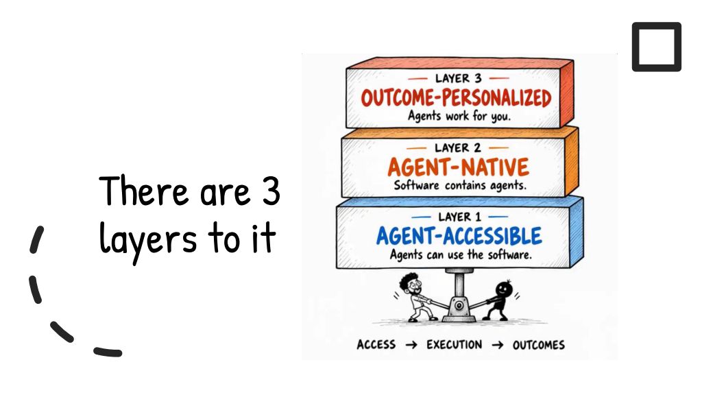 Slide 14: There are 3 layers to it