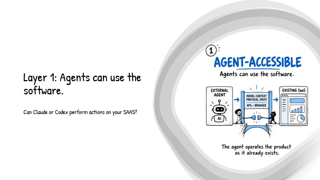 Slide 15: Layer 1: Agents can use the software