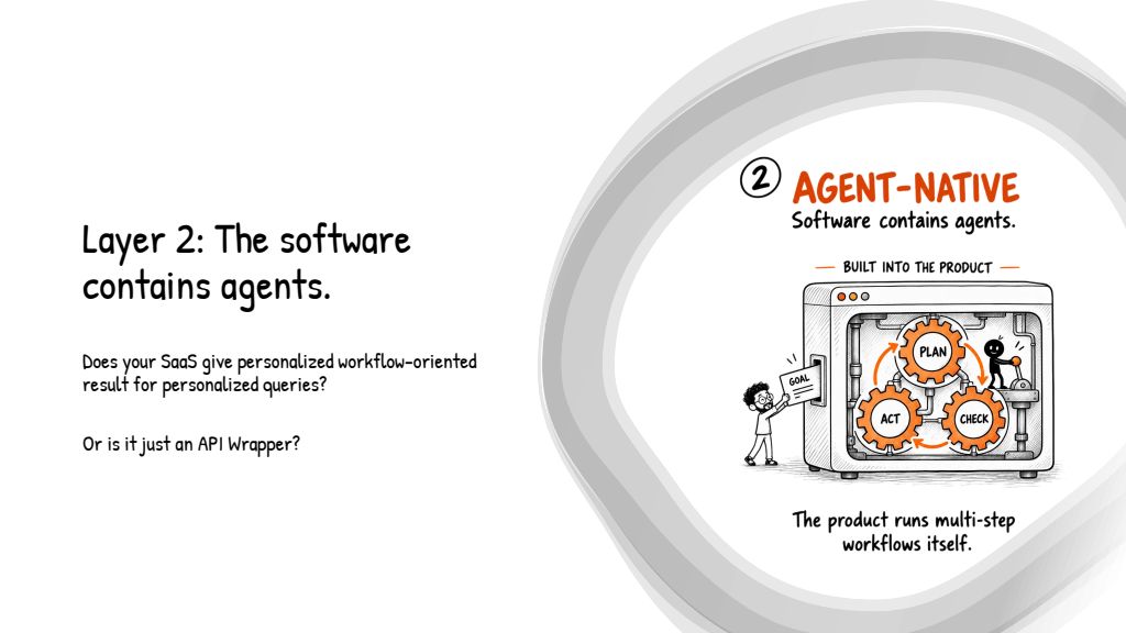 Slide 18: Layer 2: The software contains agents
