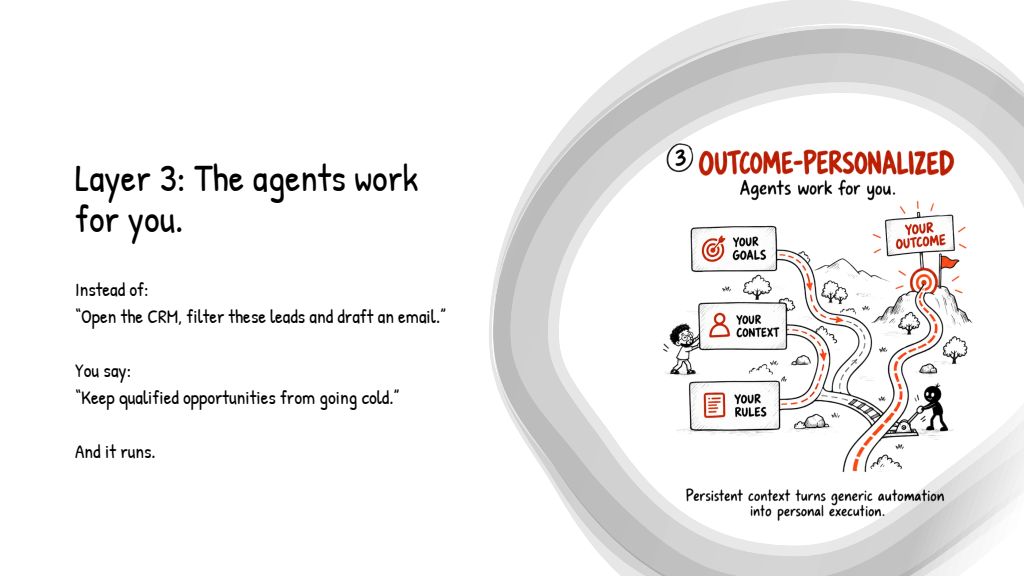 Slide 20: Layer 3: The agents work for you
