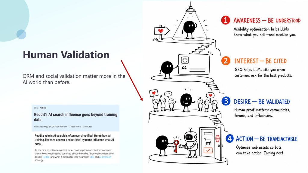 Slide 11: Human Validation