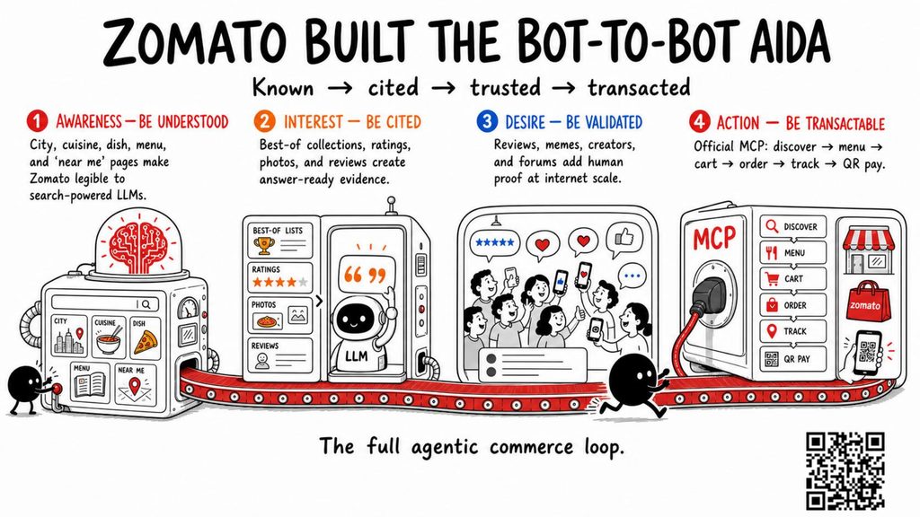Slide 12: Zomato built the bot-to-bot AIDA
