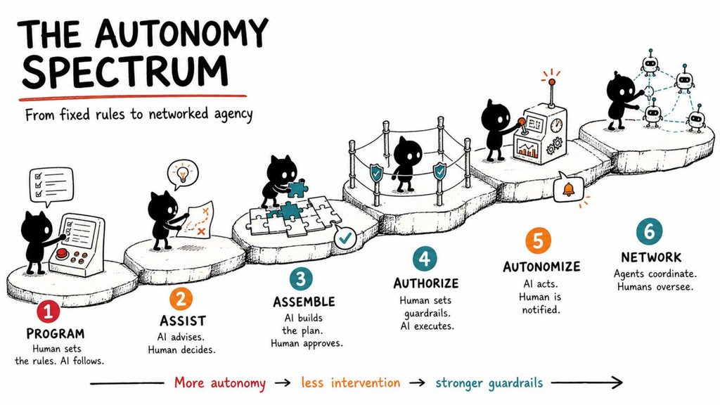 Slide 14: The Autonomy Spectrum