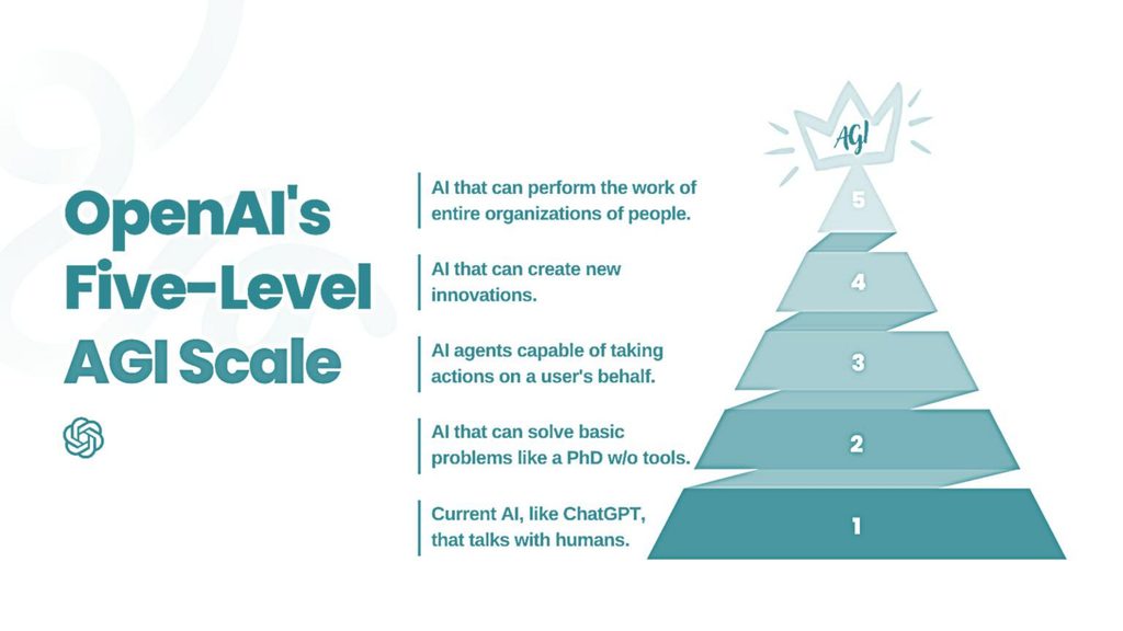 Slide 16: OpenAI's Five-Level AGI Scale