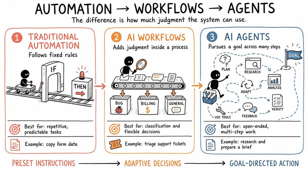 Slide 22: Automation → Workflows → Agents