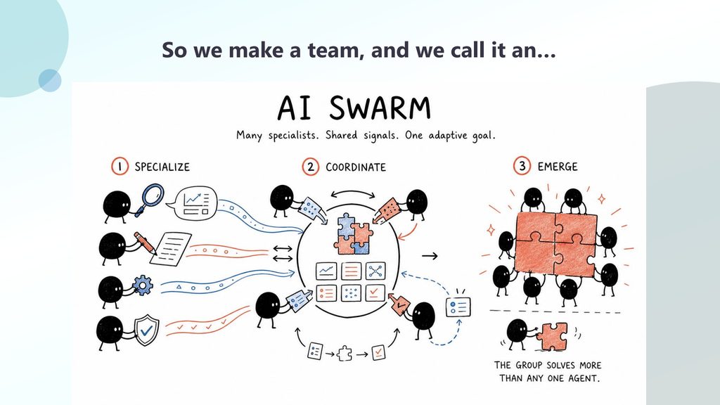 Slide 32: So we make a team, and we call it an… AI Swarm