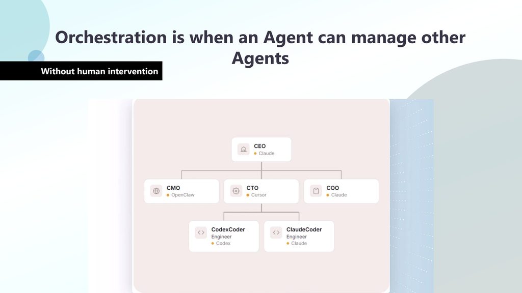 Slide 38: Orchestration is when an Agent can manage other Agents